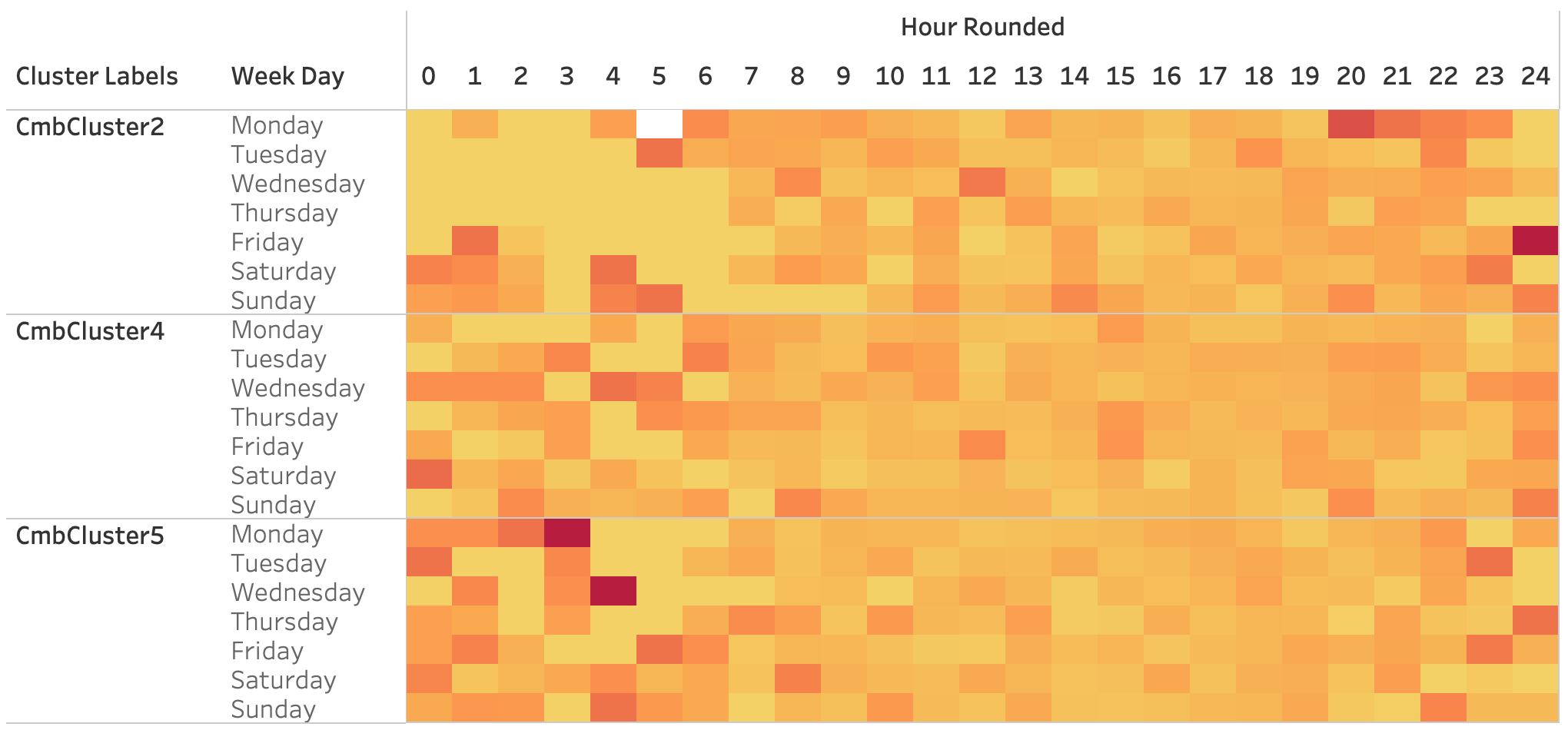 Temporal distribution of the riskiest regions